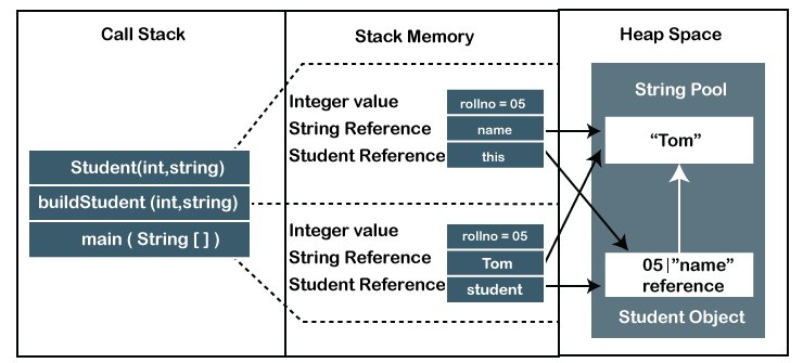 stack vs heap vs data segment